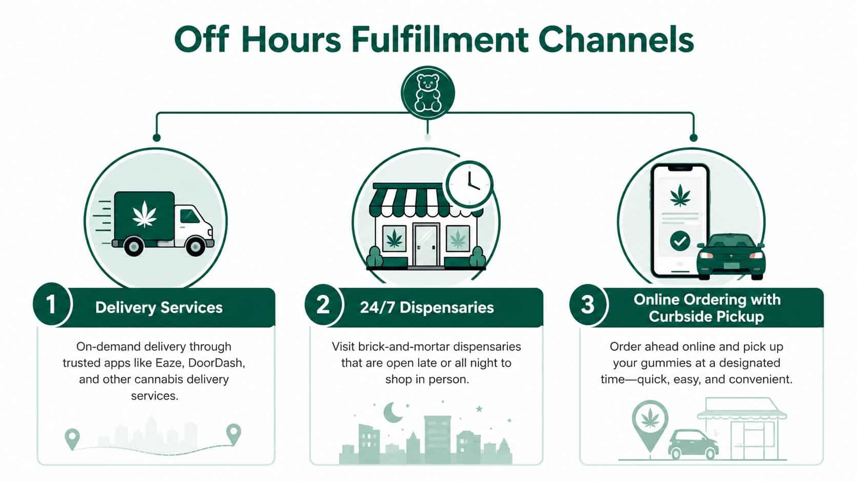An infographic detailing three different ways to purchase cannabis gummies during off-hours, including delivery, 24/7 dispensaries, and curbside pickup.