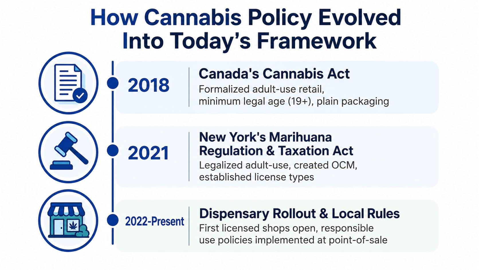 A timeline graphic showing the evolution of cannabis policy from 2018 to the present day.