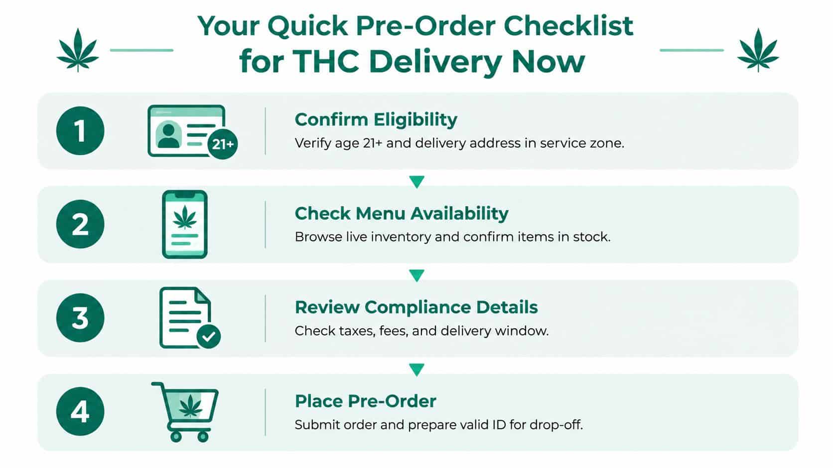 A four-step instructional checklist for customers to follow when ordering THC delivery services.